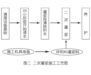 峄城灌浆料施工工艺—文字完整版